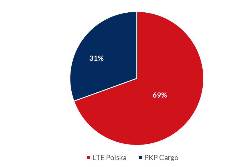 Zdjęcie przedstawia wykres Udział poszczególnych przewoźników intermodalnych w transporcie naczep i przyczep samochodowych w 2021 r. (wg liczby sztuk). LTE Polska 69% PKP Cargo 31%