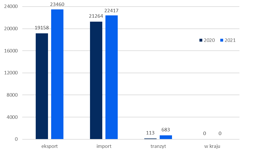 Wykres przedstawiający Transport naczep i przyczep samochodowych w Polsce w latach 2020-2021 wg rodzaju komunikacji (w sztukach).w 2020r. Eksport 19158 Import 21265 tranzyt 113 w 2021 r. eksport 23460 import 22417 tranzyt 683